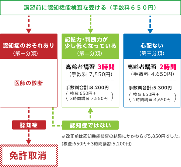 75歳以上の方の高齢者講習について